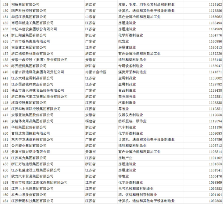 中国民营企业500强2016排行榜 华为超联想夺第一【完整名单】