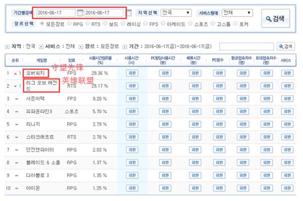 韩国LOL重夺网吧游戏第一名 屁股跌到第二