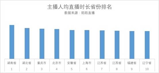 美女主播哪家强？北京辽宁上海成三强