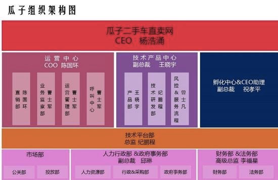 瓜子二手车人事大 COO陈国环被架空