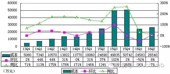 去哪儿第二季度财报：营收大幅放缓 亏损依然高达6.98亿