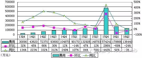 去哪儿第二季度财报：营收大幅放缓 亏损依然高达6.98亿