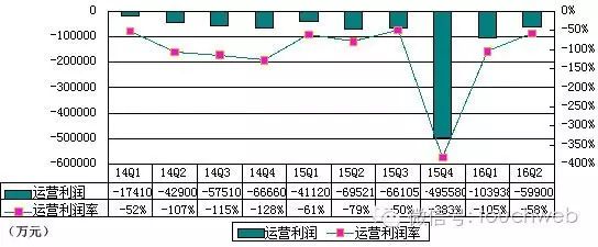 去哪儿第二季度财报：营收大幅放缓 亏损依然高达6.98亿