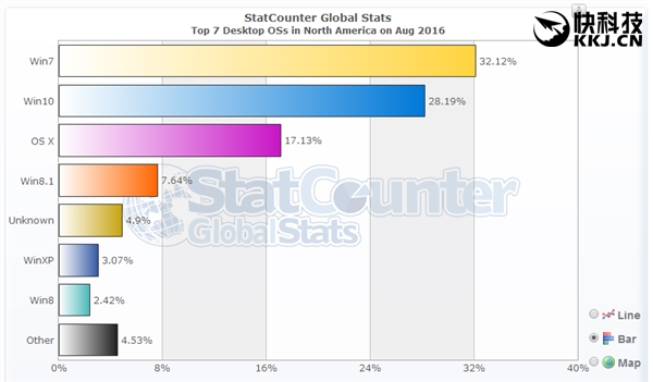 Win10欧美份额逼近Win7 亚洲区依旧不乐观