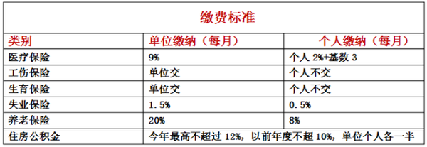 上班族必看：五险一金是怎么交的？五险一金有什么用