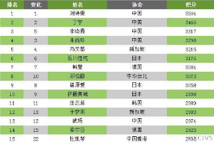 国际乒联最新世界排名:马龙刘诗雯稳居首位 张继科第四福原爱第九【图】