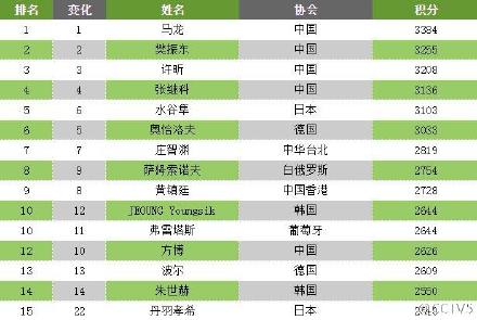 国际乒联最新世界排名:马龙刘诗雯稳居首位 张继科第四福原爱第九【图】