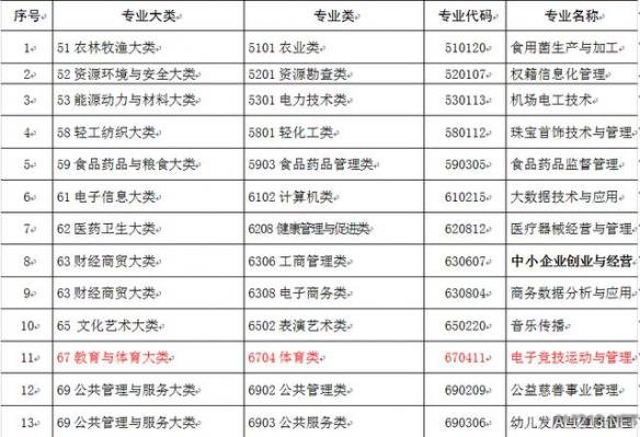 高校开设电竞专业课 2年后直接升大专