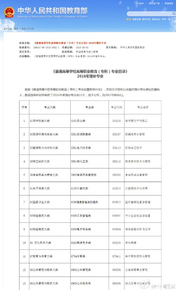 教育部新增13个专业 13个新增专业将于17年生效【图】