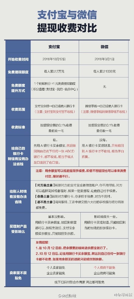 支付宝提现和微信提现哪个更划算？支付宝微信提现大比拼