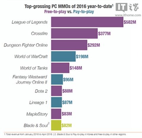 《英雄联盟》被曝吸金强悍 月收入超过1.5亿元