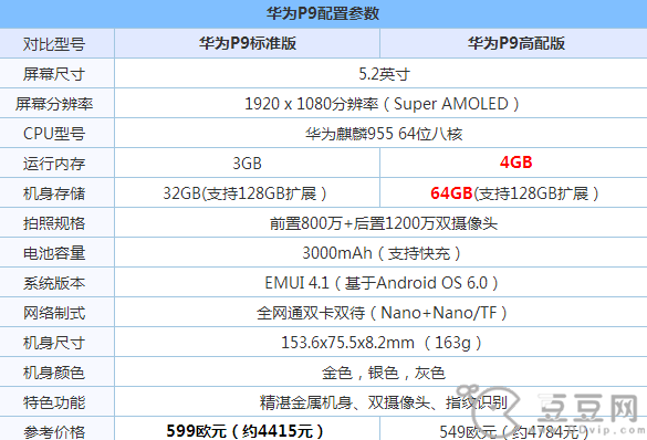 小米5s和华为p9哪个好 手机配置全面对比告诉你哪个值得买【图】