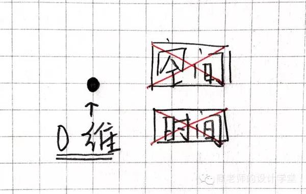 科普：图解从零维到十维空间