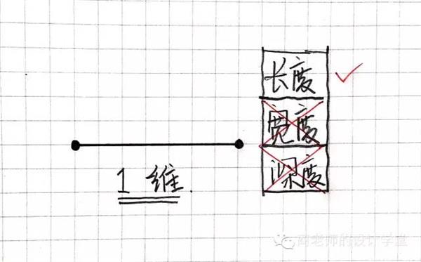 一张图弄明白：从零维到十维空间