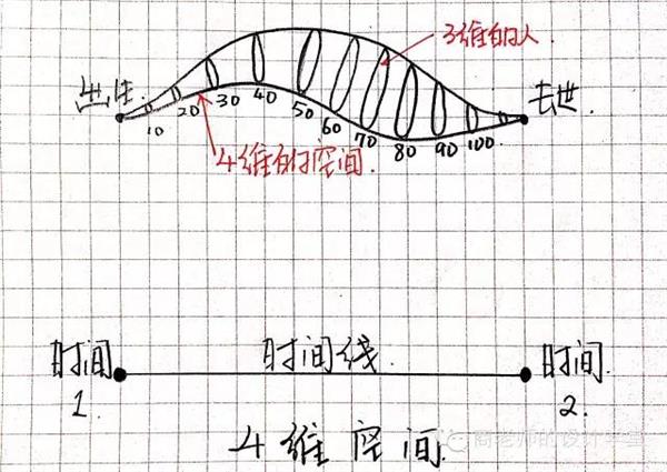 一张图弄明白：从零维到十维空间