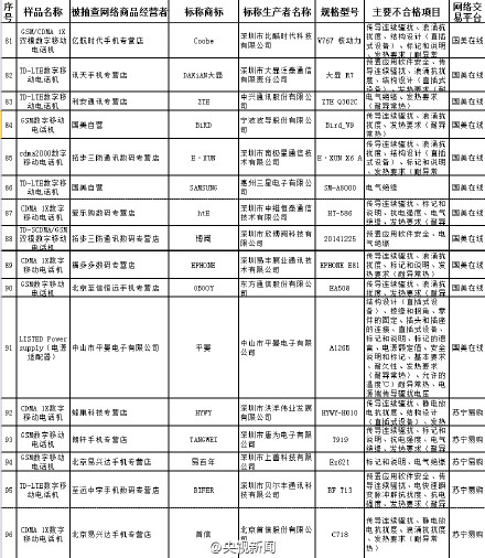 网购不合格产品172个名单列表 淘宝京东1号店买东西都不靠谱？！