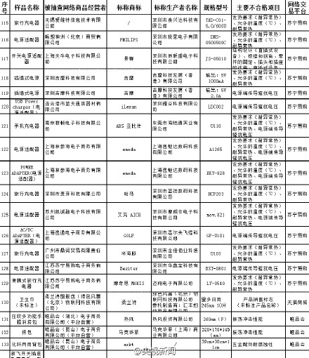 网购不合格产品172个名单列表 淘宝京东1号店买东西都不靠谱？！