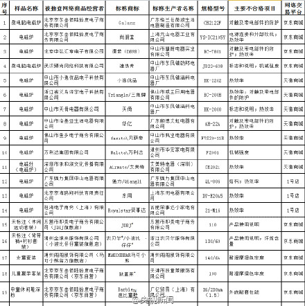 网购不合格产品172个名单列表 淘宝京东1号店买东西都不靠谱？！