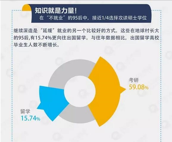 95后迷之就业观：48%的选择不就业