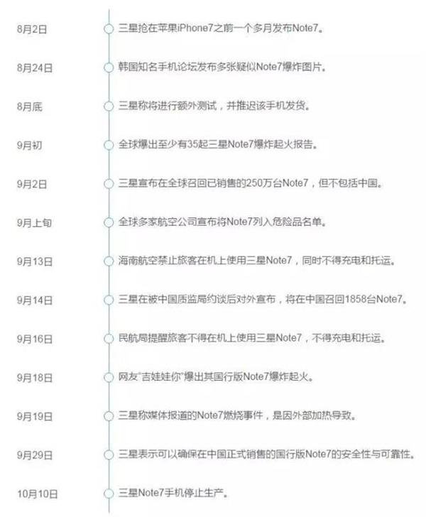 三星Note 7停售 市值一天蒸发1142亿元