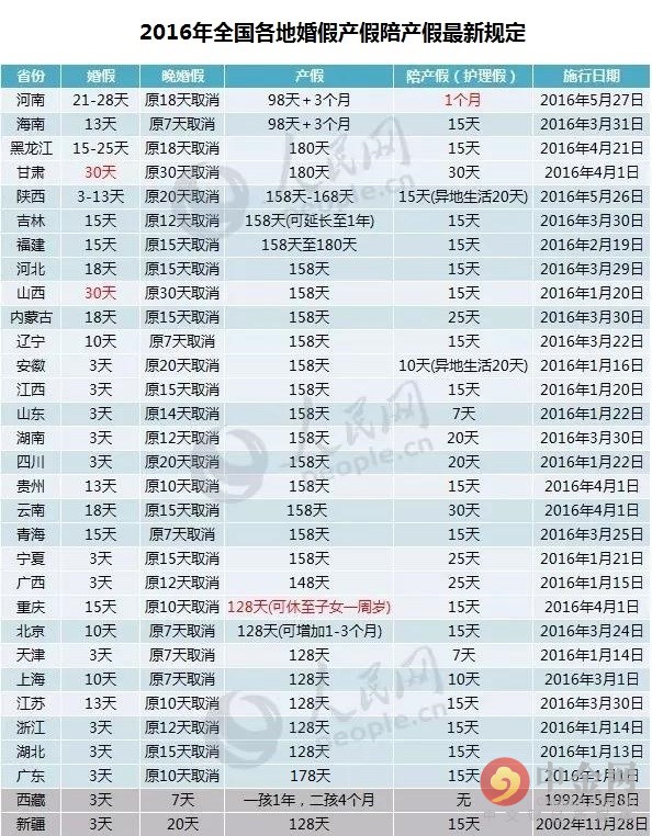 29省明确陪产假期限 附2016年29省各地婚假产假陪产假最新规定表