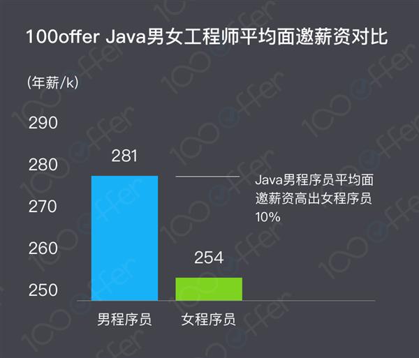 中国女性程序员工资曝光！跟男性差距如此大