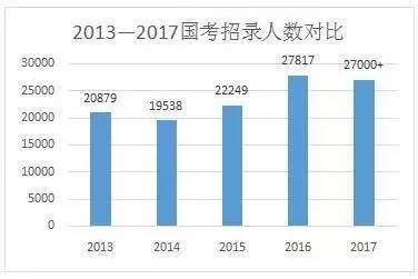 国考明起开始报名 2017公报名入口、时间和注意事项