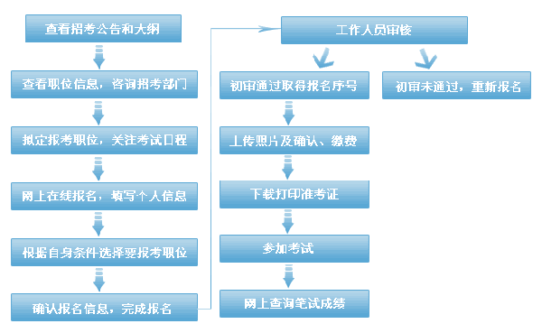 国考明起开始报名 2017公报名入口、时间和注意事项