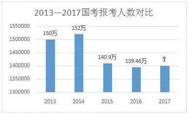 国考明起开始报名 2017公报名入口、时间和注意事项