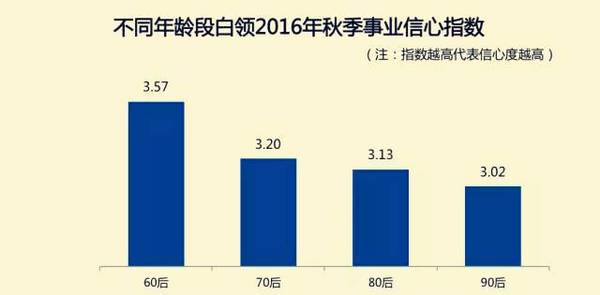 杭州白领月收入1万5以上才自信 萧山上班族坐不住了