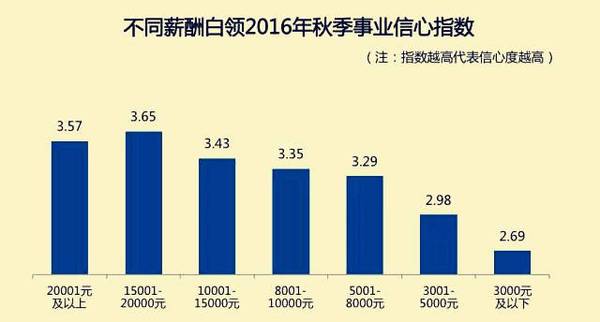 杭州白领月收入1万5以上才自信 萧山上班族坐不住了