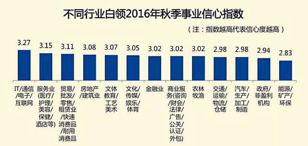 杭州白领月收入1万5以上才自信 萧山上班族坐不住了