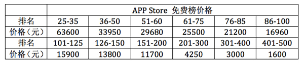 APP刷榜成行业潜规则 为了完成了上级下达的推广KPI