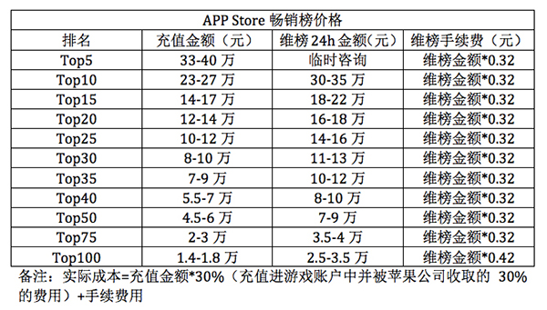 APP刷榜成行业潜规则 为了完成了上级下达的推广KPI