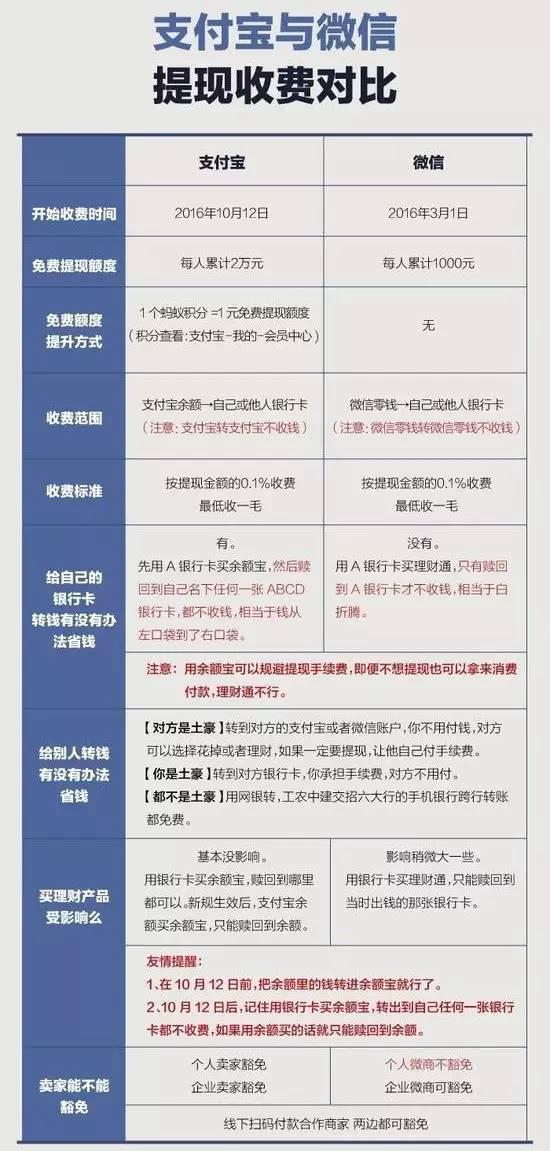 支付宝提现要手续费吗？支付宝提现免于手续费的8种方法