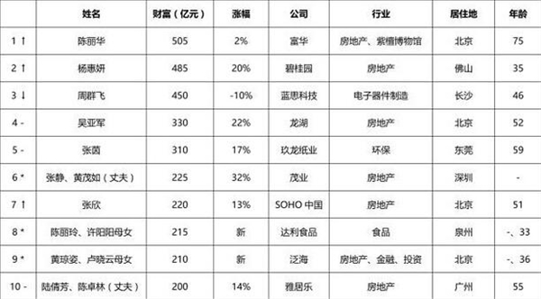 2016胡润女富豪榜出炉 唐僧老婆排第一