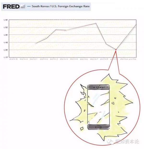 横坐标=时间，纵坐标=每1美元兑x韩元