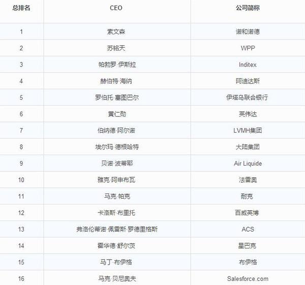 2016全球百佳CEO榜单出炉 中国只有马化腾一人