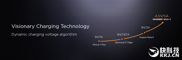 华为Mate 9大电流快充：充电5分钟看完两部电影