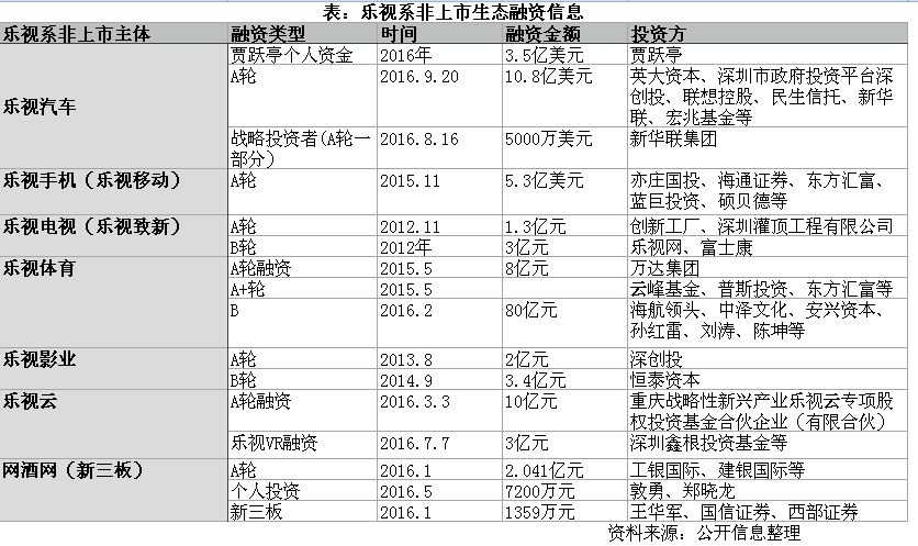 乐视烧钱扩张：子生态烧钱前赴后继