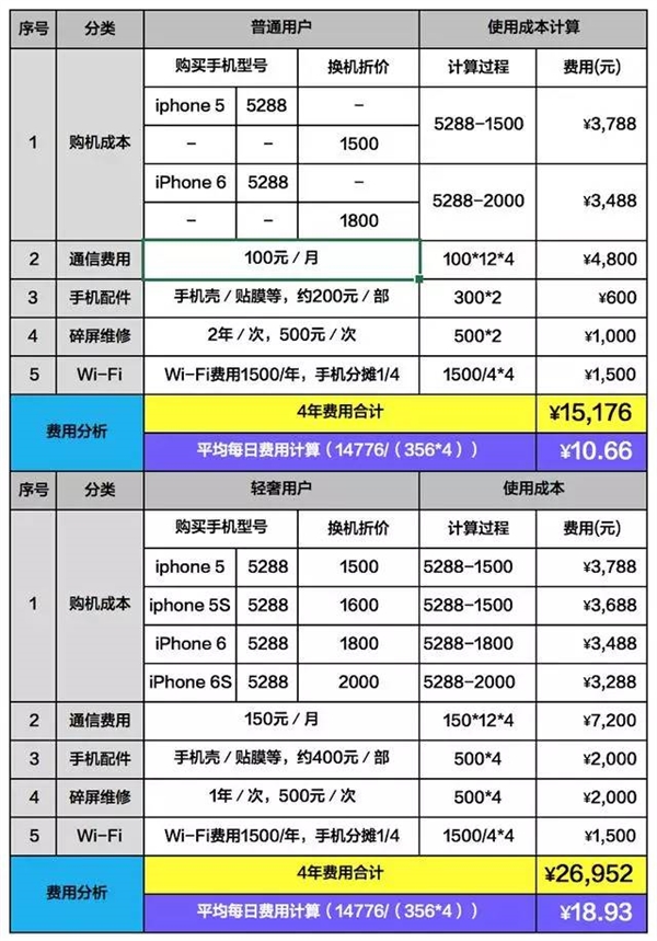 用iPhone每天的成本是多少？够吃顿中饭的了