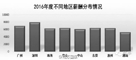 2016广州平均月薪6952元 你拖后腿没？