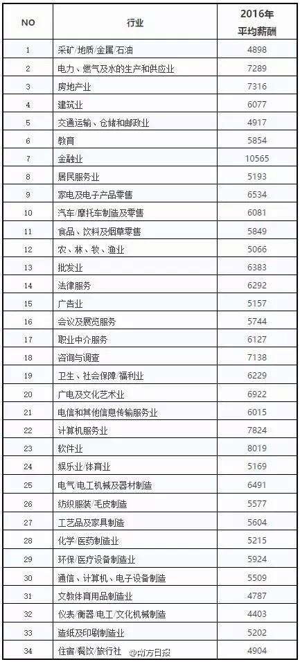 2016广州平均月薪6952元 你拖后腿没？