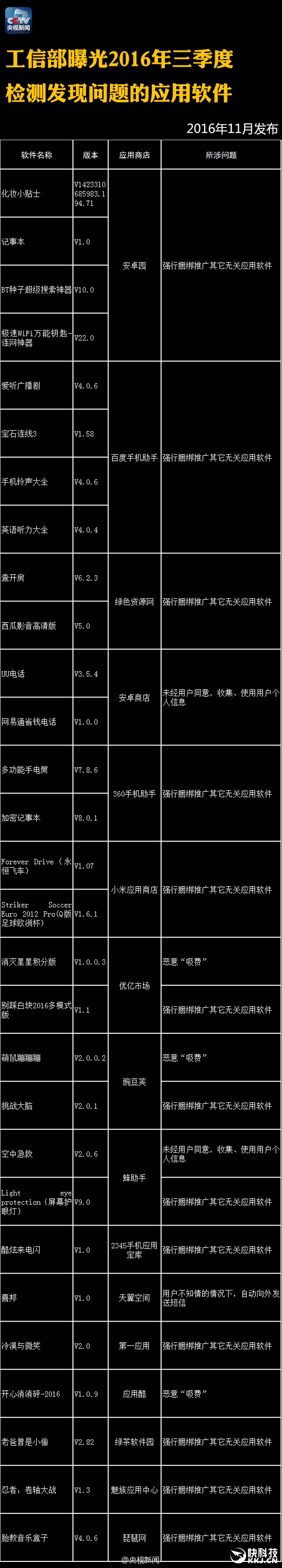 央视曝光122个APP恶意吸费 赶紧删除！