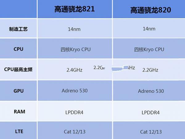 麒麟960和骁龙821哪个好？麒麟960和骁龙820/骁龙821有什么区别