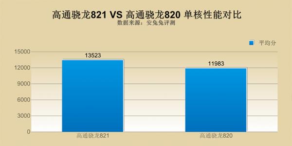 麒麟960和骁龙821哪个好？麒麟960和骁龙820/骁龙821有什么区别