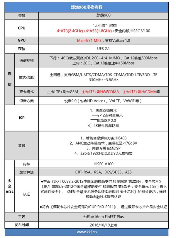 麒麟960和骁龙821哪个好？麒麟960和骁龙820/骁龙821有什么区别