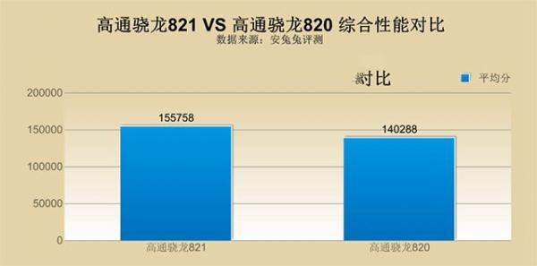 麒麟960和骁龙821哪个好？麒麟960和骁龙820/骁龙821有什么区别