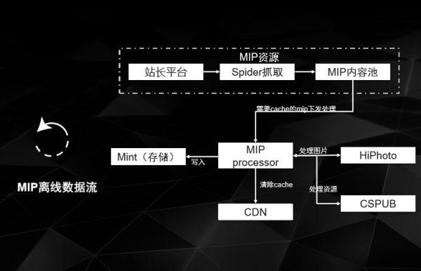 百度MIP（移动网页加速器）有什么用？MIP要这么做【图解】