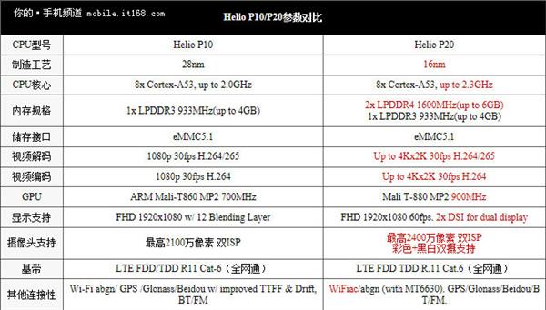 高通骁龙625和联发科Helio P20哪个好？Helio P20对比骁龙625评测